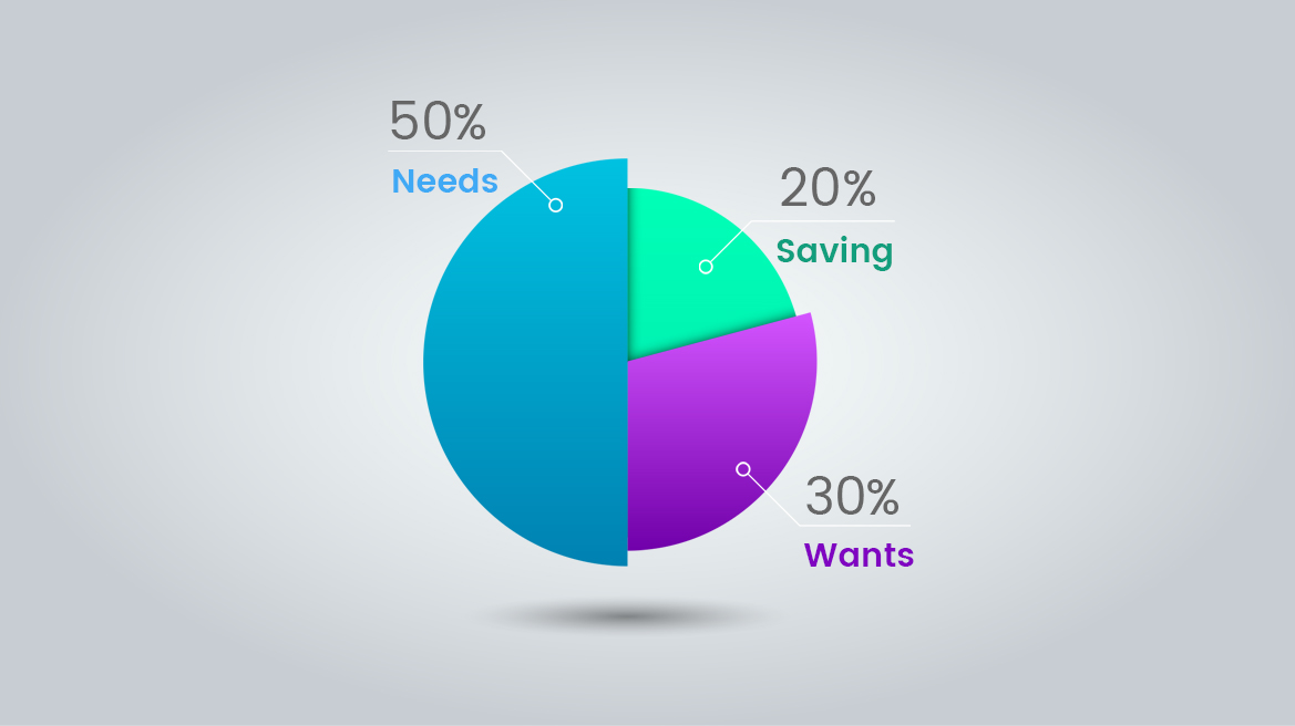 How To Use The 50 30 Rule To Manage Your Finances Wealthface