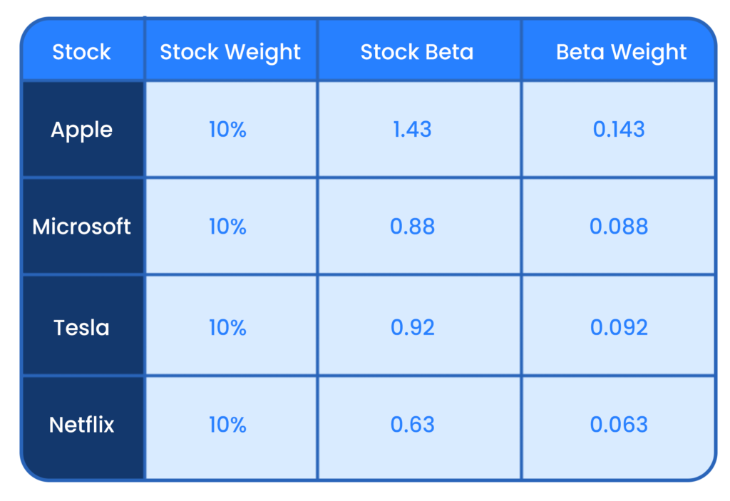 calculate beta for your stock portfolio