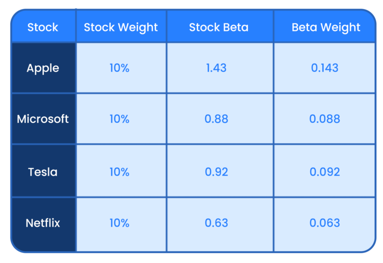 What Is Portfolio Beta And How To Calculate Beta Of A Portfolio? Wealthface