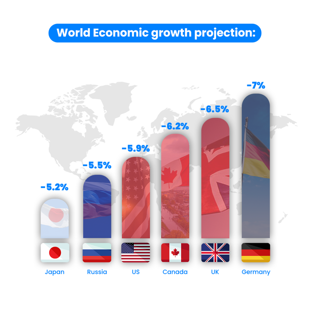World Economic growth projection